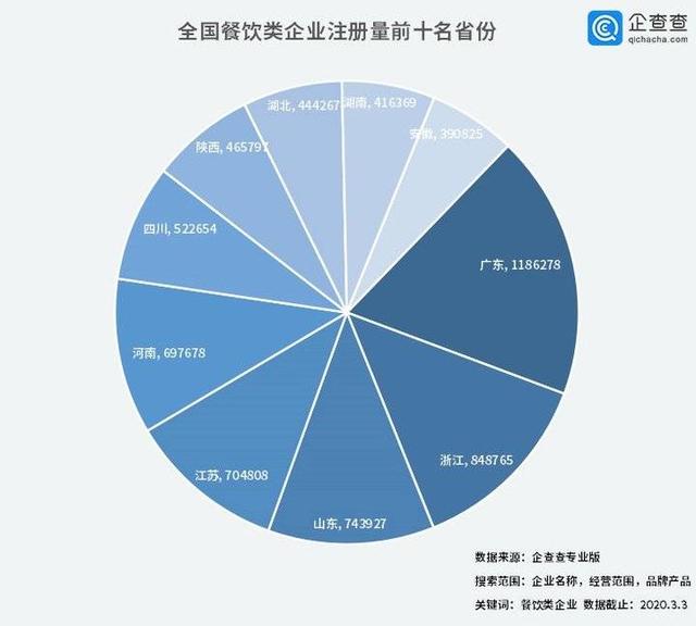 中國經(jīng)濟(jì)的韌性！餐飲企業(yè)前3月注銷2.8萬家3月新增17萬家