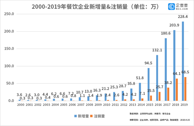 中國經(jīng)濟(jì)的韌性！餐飲企業(yè)前3月注銷2.8萬家3月新增17萬家