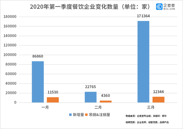 中國經(jīng)濟(jì)的韌性！餐飲企業(yè)前3月注銷2.8萬家3月新增17萬家