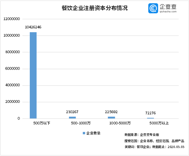 中國經(jīng)濟(jì)的韌性！餐飲企業(yè)前3月注銷2.8萬家3月新增17萬家